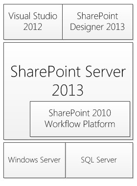 Flujos de Trabajo y Arquitectura en SharePoint Server 2013