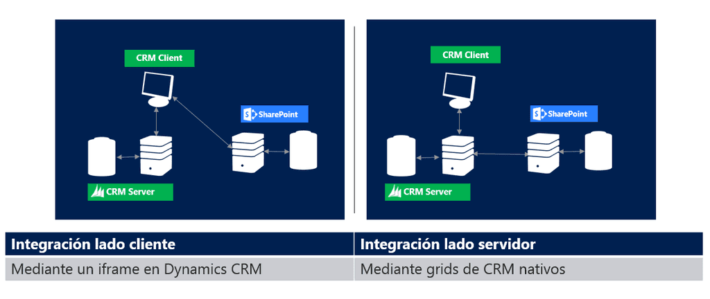 Imagen 2.- Escenarios de integración entre Dynamics CRM y SharePoint.