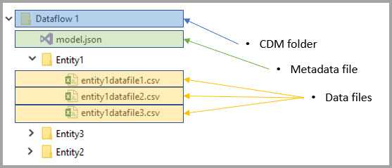 Imagen 2.- Estructura de un Dataflow.