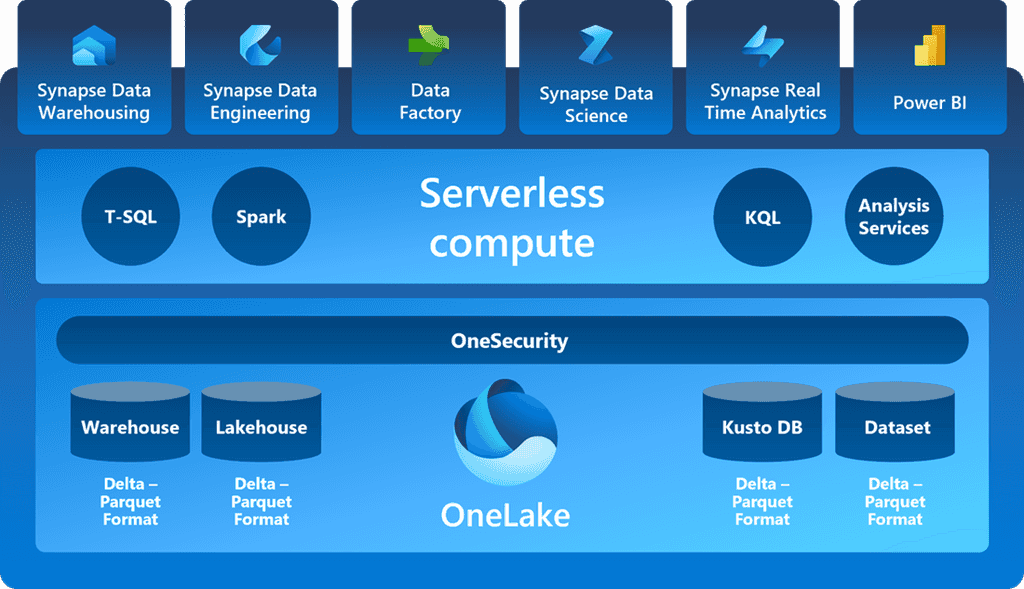 Diagram of different experiences all accessing the same OneLake data
storage.