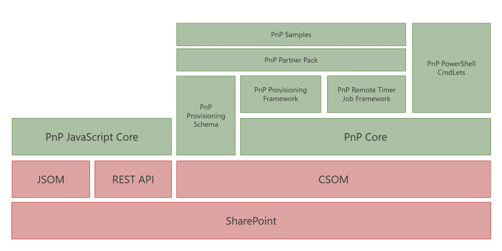 Imagen 1.- Componentes del programa PnP.