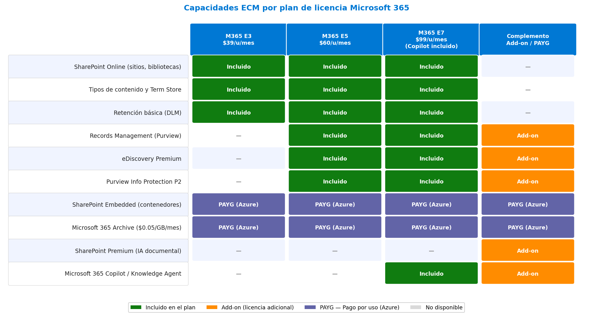 Capacidades ECM por plan de licencia Microsoft 365