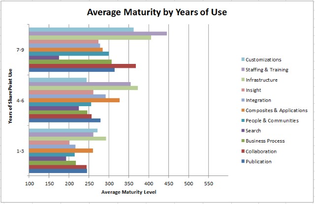 Niveles de madurez de SharePoint