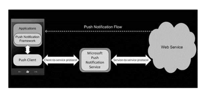 Notificaciones a Aplicaciones Windows Phone desde SharePoint Parte I