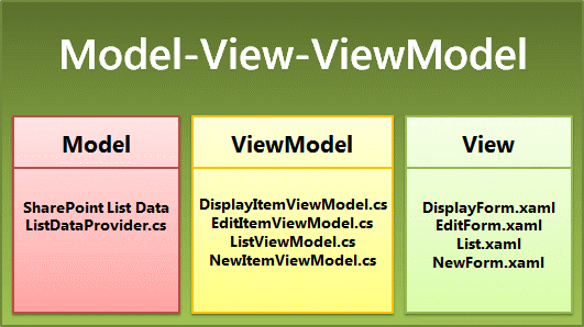 Imagen 3.- Estructura de los archivos en la plantilla “Windows Phone SharePoint List Application” siguiendo el patrón MVVM.