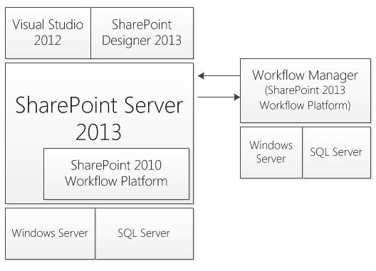 Imagen 2.- Arquitectura Motor de Flujos SharePoint 2013