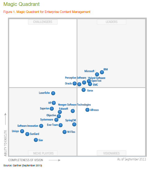 Imagen 2.- Cuadrante mágico de Gartner para los Gestores de Contenido Empresarial (09/2013).