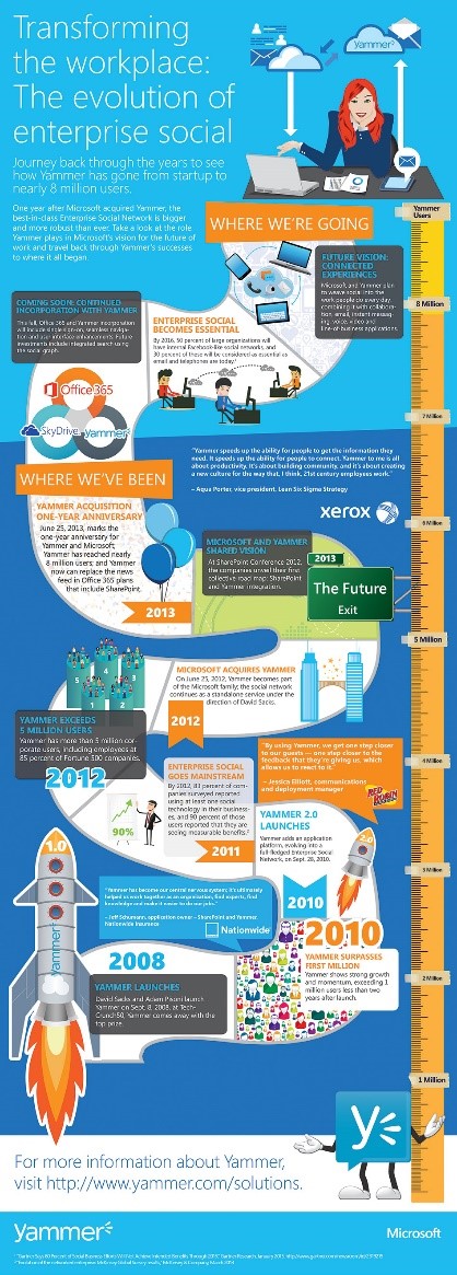 Imagen 3- Infografía de la evolución de Yammer.