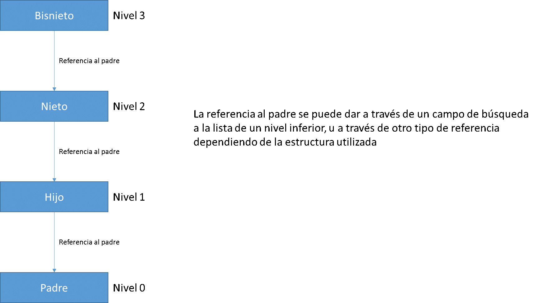 Cuando un nivel no es suficiente