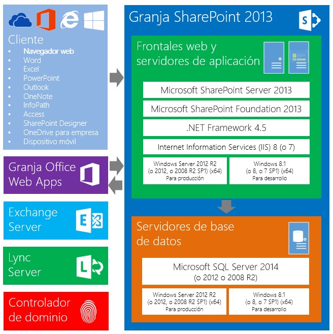 Buenas prácticas en infraestructura en SharePoint 2013 - Parte II