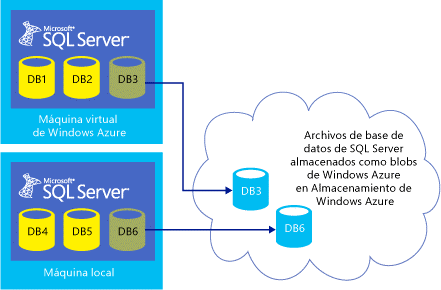 Imagen 2.- Arquitectura de almacenamiento de archivo de bases de datos en BLOBs de Azure.