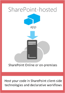 Imagen 1.- Arquitectura de una Aplicación SharePoint-Hosted.