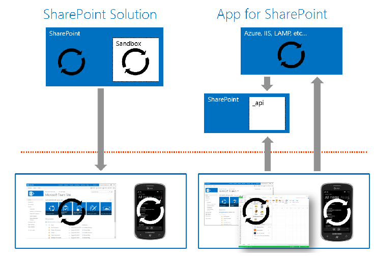 SharePoint 2013 -  ¿Solución o Aplicación?
