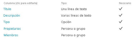 Imagen 1.-Columnas de la tabla de solicitudes de espacios.