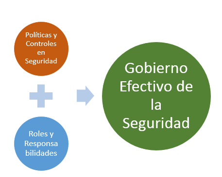 Imagen 2.- Esquema de Gobernabilidad de Seguridad