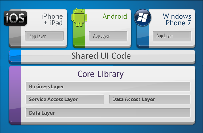 Imagen 2.- Arquitectura de Xamarin Forms
