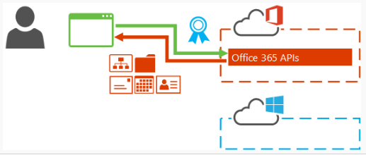 Imagen 8.- Peticiones a la APIs de Office365