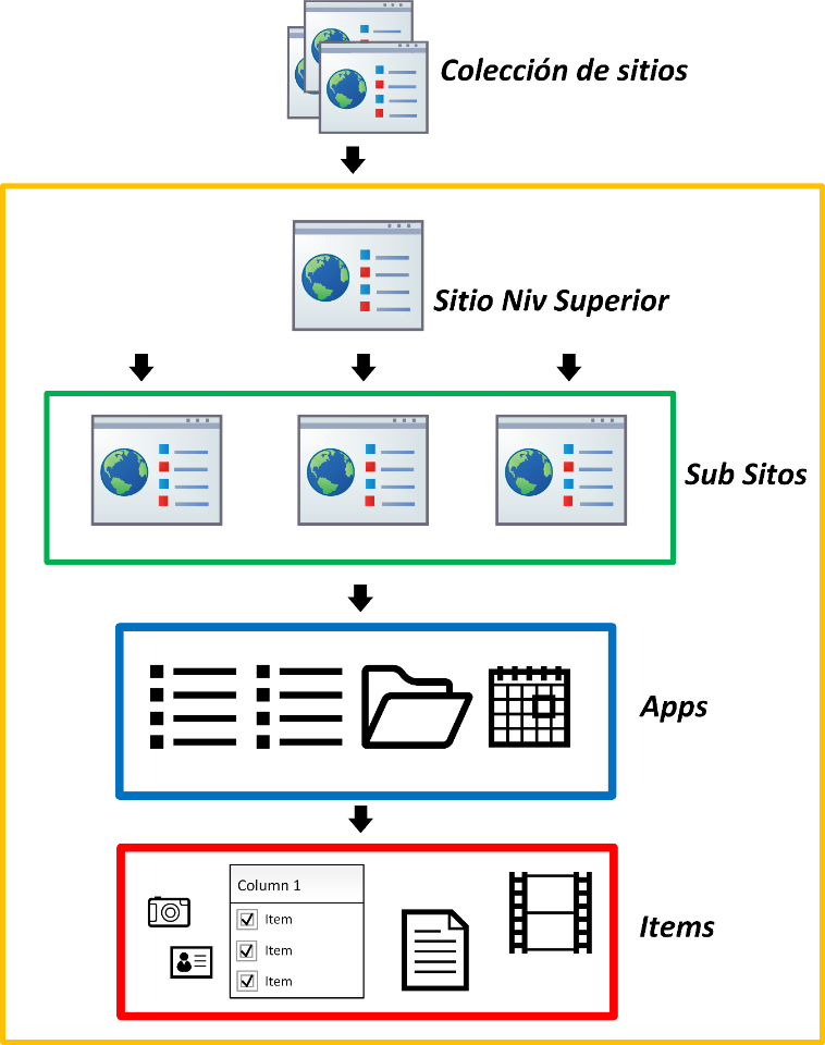 Esquema de sitios y permisos