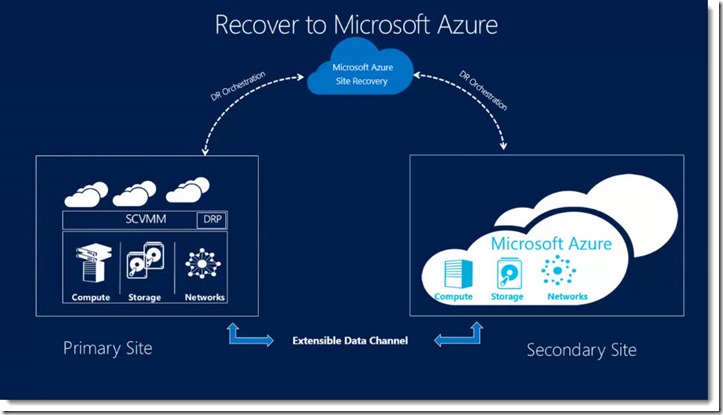 Imagen 2.- Recuperación ante desastre usando Azure.