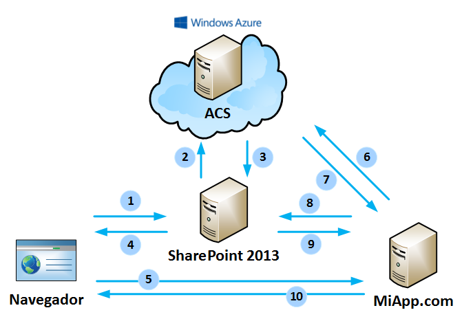 Las aplicaciones High-Trust - I
