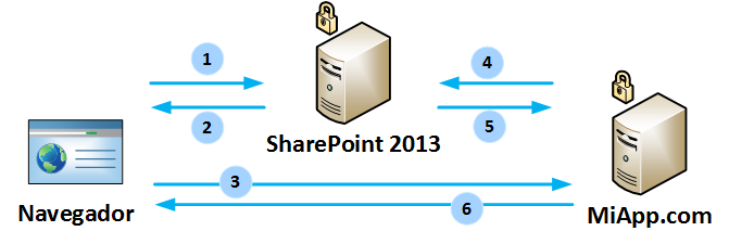Imagen 2.- El proceso de autorización en una aplicación high-trust.