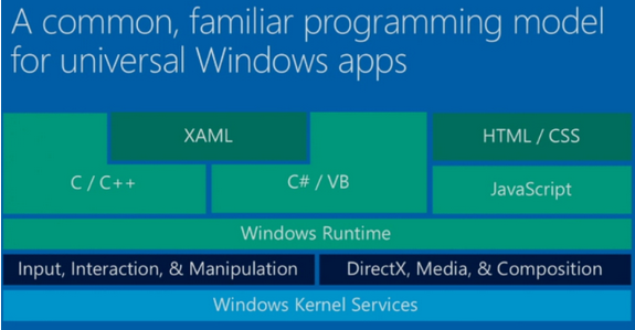 Imagen 5.-  Muestra el ejemplo de un  proyecto  de Universal APP y el modelo de programación