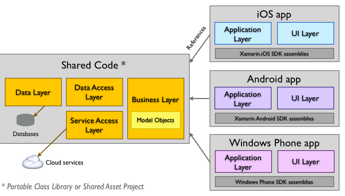 Imagen 6.- Muestra la estructura de un proyecto Xamarin.