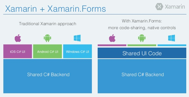 Imagen 7.- Comparativa entre Xamarin y Xamarin Forms