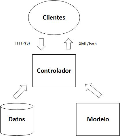 REST, WebAPI 2 y SharePoint 2013 - Introducción