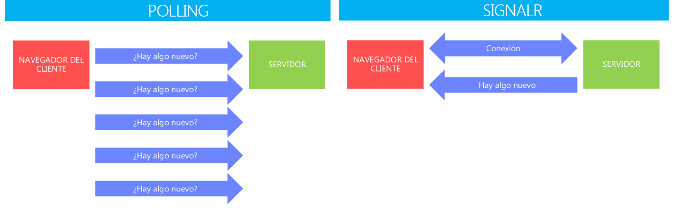 Creación de un Chat para SharePoint con SignalR