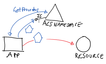 Active Directory Authentication Library (ADAL) y su aportación al desarrollo en Office 365