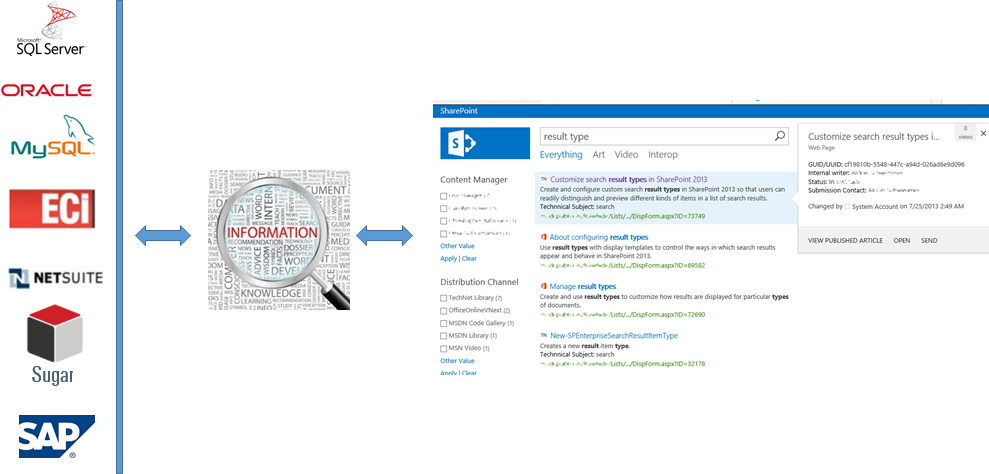 Imagen 1.- Muestra un gráfico ilustrativo para presentar datos de orígenes externos en SharePoint.