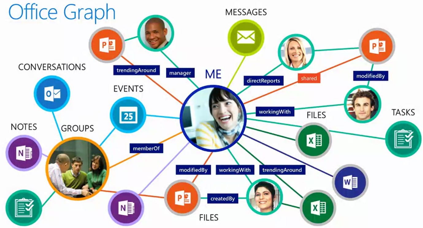 La evolución de Office Delve, un futuro prometedor