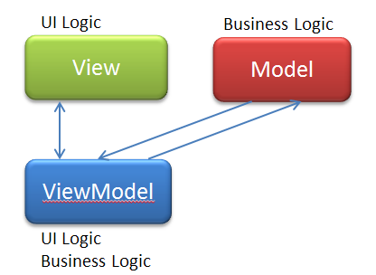 Imagen 11.- Separación de las capas en el patrón MVVM.