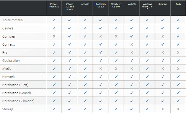 Imagen 2.- Tabla de funcionalidades nativas soportadas por dispositivo