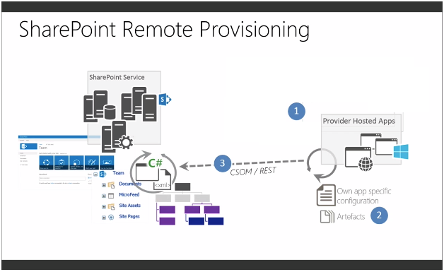 Imagen 3.- Aprovisionamiento remoto usando el nuevo modelo de desarrollo. Fuente: Microsoft Virtual Academy.
