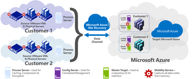 Imagen 2.- Diagrama de Azure Site Recovery.