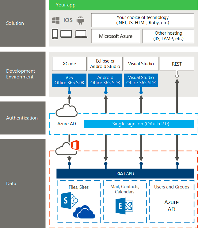 Imagen 1.- Cuadro resumen del funcionamiento de Office365 API