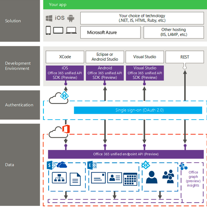 Imagen 7.- Cuadro resumen del funcionamiento de Office365 API Preview