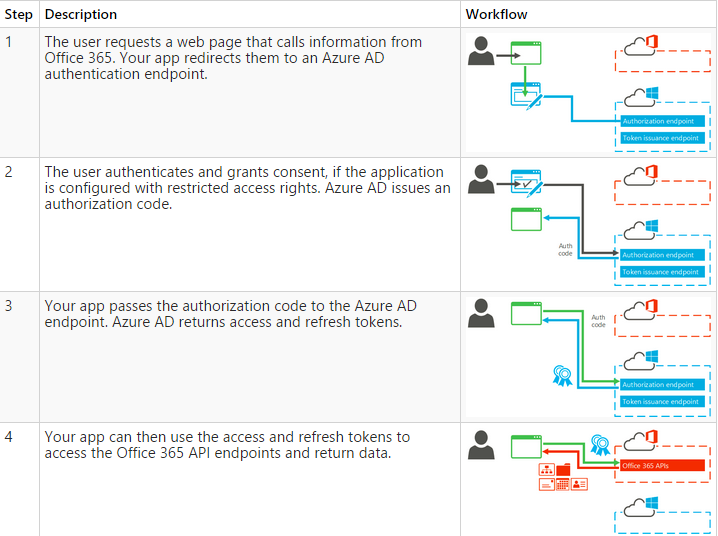 Imagen 2.- Flujo de autenticación de las APIs de Office 365.