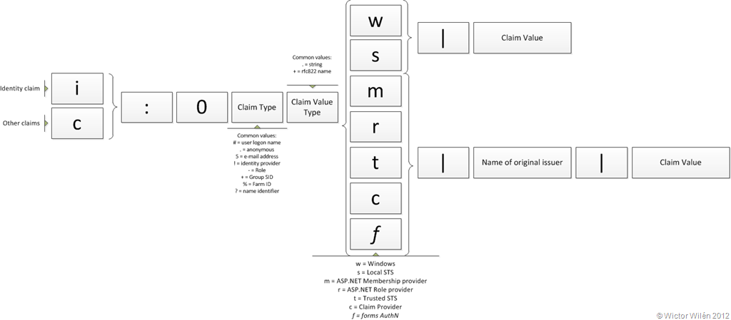 Imagen 2.- La codificación de los claims (del artículo de Wictor Wilén)