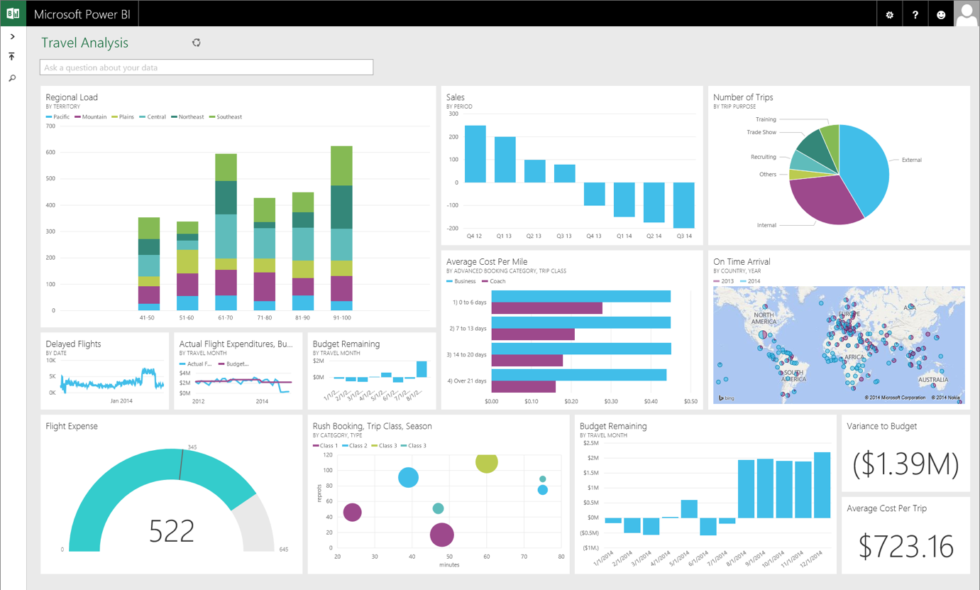 Imagen 5.- Ejemplo de Dashboard en Power BI.
