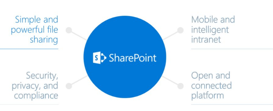 Novedades en SharePoint 2016 y Office 365 & OneDrive for Business