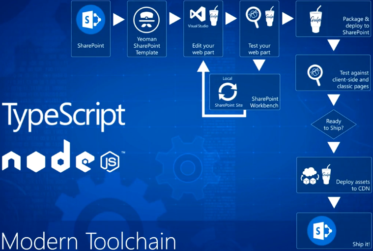Imagen 5.- Overview del esquema de desarrollo basado en el nuevo Framework de SharePoint.