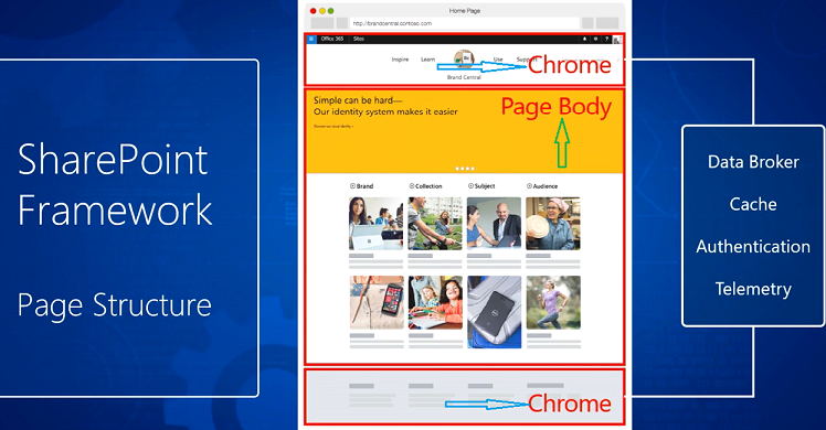 Imagen 6.- Nuevas secciones llamadas Chrome y Page Body en la estructura de la páginas de SharePoint (https://sec.ch9.ms/ch9/62f
