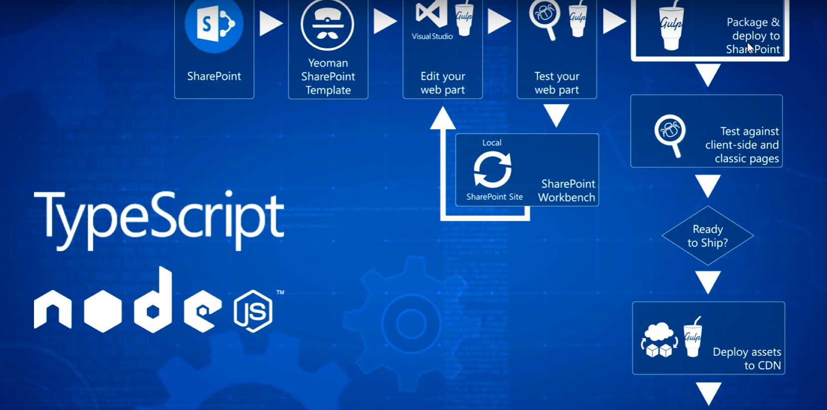 ¿Qué es el SharePoint Framework?