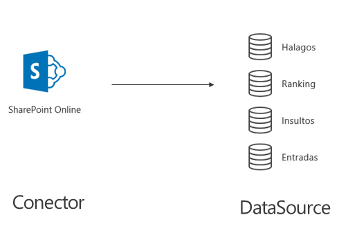Imagen 3.- Desde conector a DataSource.