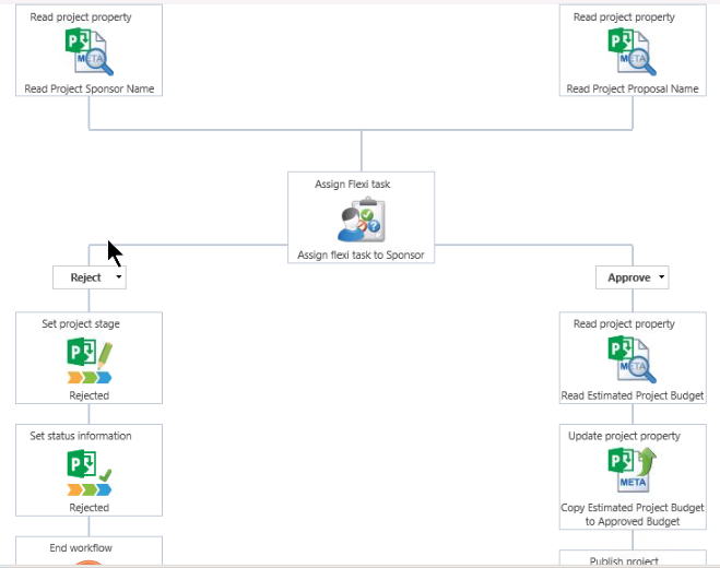 Imagen 3.- Ejemplo de flujo de gestión de la demanda con Nintex Workflow.