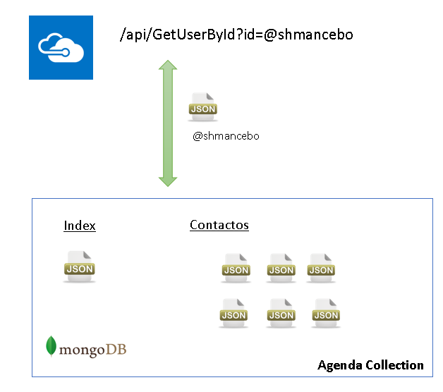Imagen 7.- Modelo base de datos en Mongo DB.