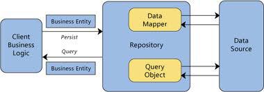 Imagen 2.- Patrón Repositorio.